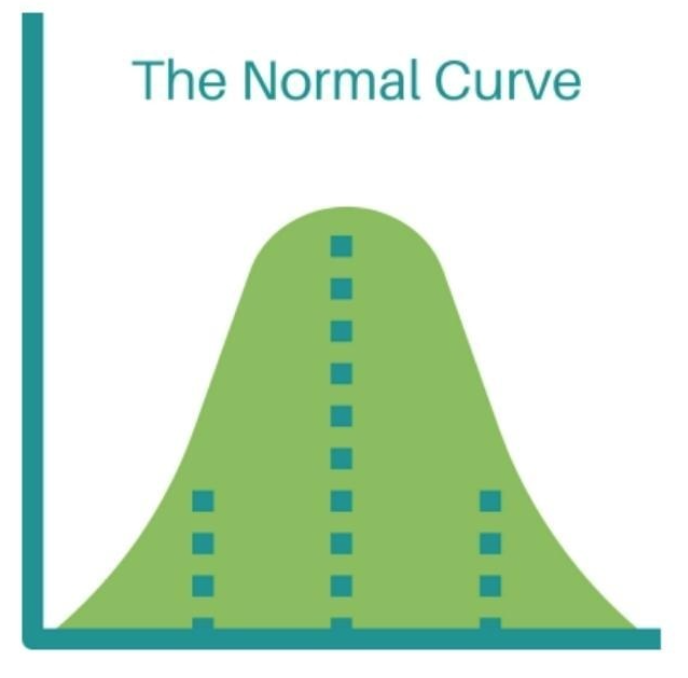 Normal Curve